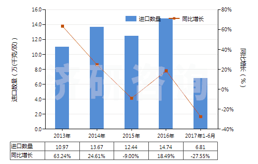 2013-2017年6月中國其他紡織材料制鞋面的鞋靴(HS64052000)進口量及增速統(tǒng)計